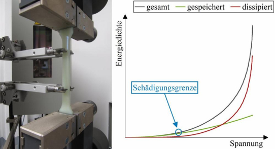 Ermittlung von Belastungsgrenzen für die dauerfeste Auslegung von Thermoplasten