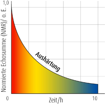 Klebstoffaushärtung im Fokus