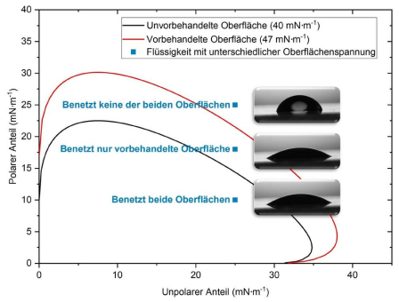Den Geheimnissen der Adhäsion in der Kunststoffwelt auf der Spur