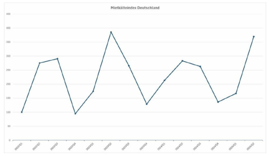 Mietkälte-Index Q2 2025 kurz vor Allzeithoch