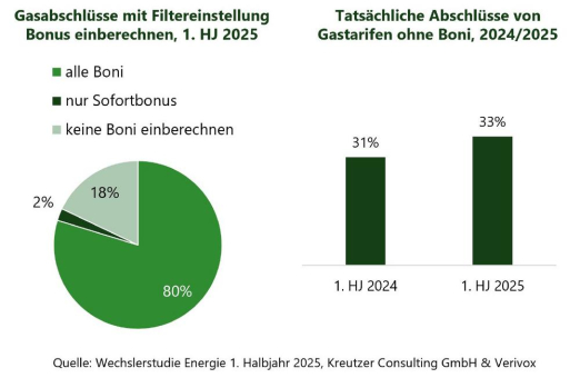 25 % der Wechsler filtern aktiv nach Tarifmerkmalen – Chancen für differenzierte Produktgestaltung im Vergleichsportal