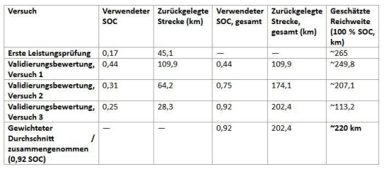 Battery X Metals berichtet über eine nachhaltige Steigerung der effektiven Reichweite von 40 km auf über 200 km nach gezieltem Zellenaustausch und Rebalancing, die über vier Monate und 2.000 km im realen Betrieb in Vorversuchen aufrechterhalten wurde