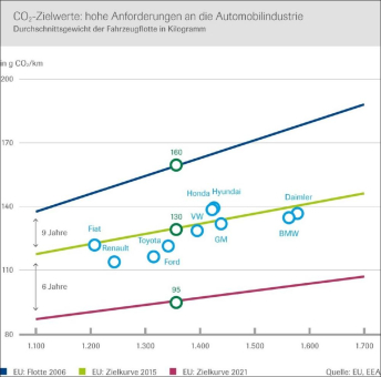Kfz: Flottenverbrauch steigt erstmals an