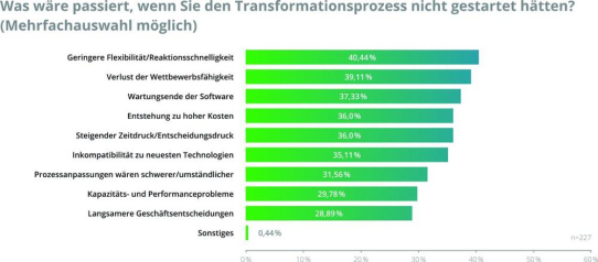 Utilities-Studie: Energieunternehmen nutzen IT-Transformation zur Verbesserung ihrer Kundenservices