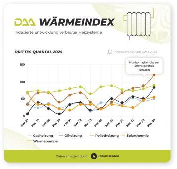 DAA WärmeIndex Q3 2025: Nachfrage nach fossilen Heizungen steigt nach politischen Ankündigungen sprunghaft an, Wärmepumpe bleibt weiter stark