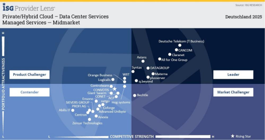 Private- und Hybrid-Cloud-Anbieter im Vergleich