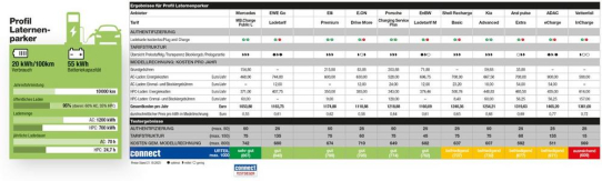 Mercedes und EWE Go führend im connect-Tarifcheck der Ladetarife deutscher E-Mobilitäts-Anbieter