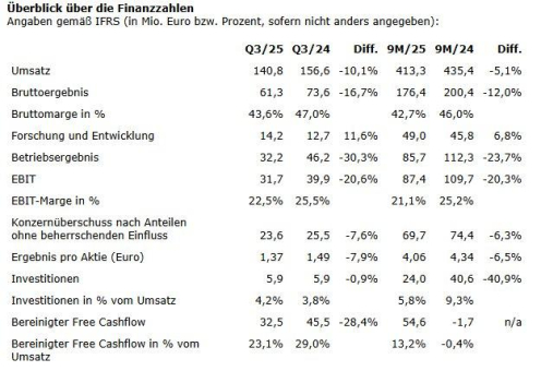 Elmos Semiconductor SE: Erfreuliche Auftragsentwicklung und starker Free Cashflow im dritten Quartal 2025 – Free Cashflow Prognose für das Gesamtjahr erhöht