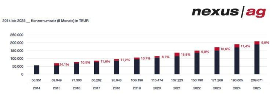 Nexus AG: Sehr starke Umsatz- und Ergebnissteigerung im dritten Quartal 2025