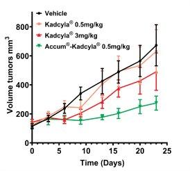Defence Therapeutics zeigt starke präklinische in vivo-Wirksamkeit bei der Beurteilung von Accum-Kadcyla in Brustkrebsmodellen