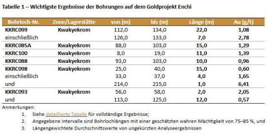 Newcore Gold durchteuft bei Bohrungen auf dem Goldprojekt Enchi in Ghana 1,08 g/t Gold über 22,0 Meter und 1,29 g/t Gold über 15,0 Meter