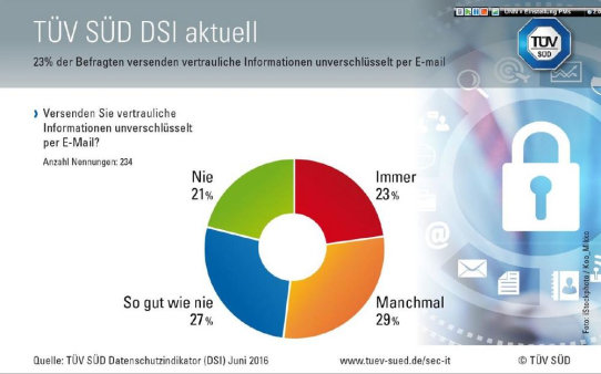 TÜV SÜD DSI: Vertrauliche Informationen häufig unverschlüsselt