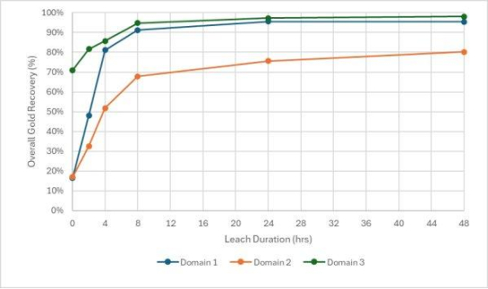 Neometals Ltd – Positive metallurgische Voruntersuchungen – Goldlagerstätte Ironclad
