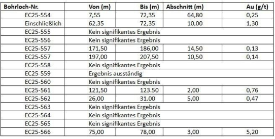 Klondike Gold meldet Bohrergebnisse der Phase 1 mit 5,20 g/t Au über 3 Meter
