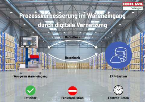 Prozessoptimierung im Wareneingang: Effiziente Kontrolle mit den vernetzten Kontrollwaagen von RHEWA