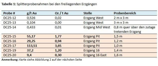 Proben von Goldprojekt Dominion ergeben bis zu 113 Gramm / 3,65 Unzen Gold pro Tonne