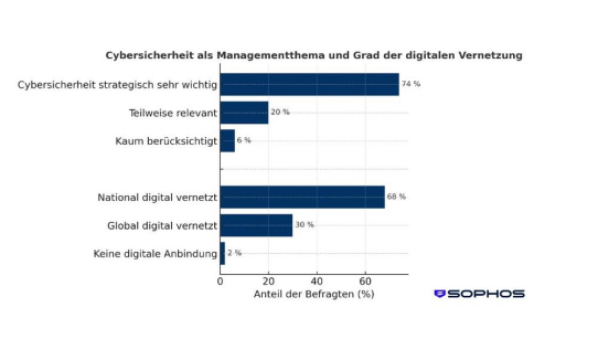 Cybersicherheit in der Logistik: Auf dem Weg ins Zentrum strategischer Entscheidungen