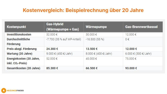 Gas-Hybridheizung: Ein System mit Zukunft?