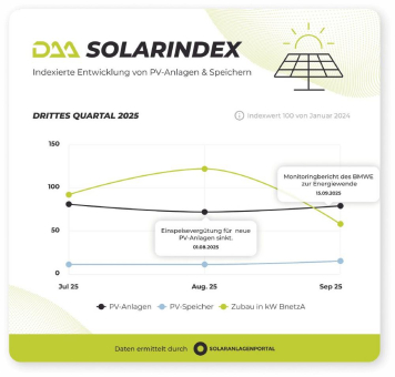 DAA SolarIndex Q3: Wer noch eine PV-Anlage mit Einspeisevergütung möchte, muss handeln