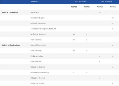 PI Ceramic: Pionierarbeit bei der Entwicklung bleifreier Piezokeramiken trägt erste Früchte