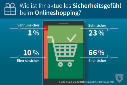 Online-Weihnachtsshopping: Deutsche Verbraucher ignorieren Sicherheitsrisiken