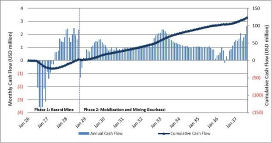 Desert Gold veröffentlicht aktualisierte PEA für das SMSZ-Projekt mit einem Nachsteuer-NPV (10 %) von 61 Mio. USD und einer IRR von 57 % bei einem Goldpreis von 2.850 USD/Unze für die Lagerstätten Barani und Gourbassi im Westen von Mali