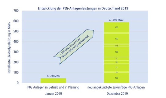Power-to-Gas-Ausbau auf steilem Wachstumskurs