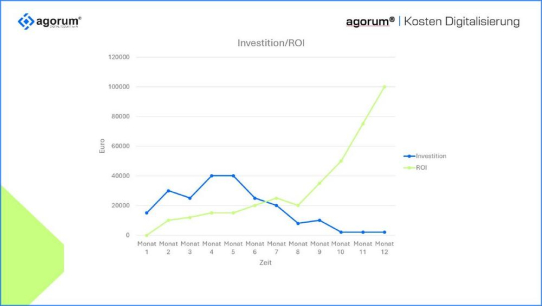 Was KI Unternehmen wirklich kostet und warum der ROI außergewöhnlich hoch ist, wenn man es richtig macht