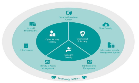 CONET bündelt Sicherheits-Know-how in eigenem Geschäftsbereich "Cyber Security Consulting"
