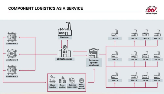 Komponentenlogistik as a Service: btv technologies präsentiert Zukunftslösung für die Automobilindustrie