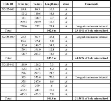Formation Metals bestätigt erneut das Tagebaupotenzial auf dem Goldprojekt N2: Drei neue Bohrlöcher durchteufen die anvisierte oberflächennahe Mineralisierung über 100 Meter