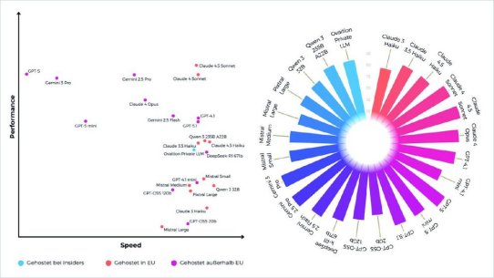 Spezialisierung schlägt Größe: Insiders Technologies veröffentlicht neuen LLM-Benchmark
