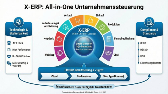 X-ERP setzt neue Maßstäbe für Unternehmenssteuerung mit All-in-One ERP-Lösung