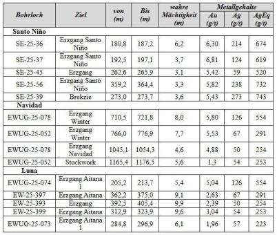 First Majestic berichtet über anhaltende Explorationserfolge bei Santa Elena und über aktuelle Entwicklungen im Senior Management