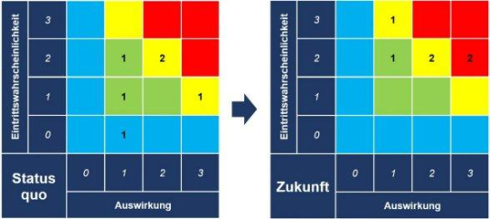 Klimarisikoanalyse für Investitionsentscheidungen unerlässlich