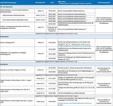 Neue Pflichten für Betreiber fossiler Infrastrukturen