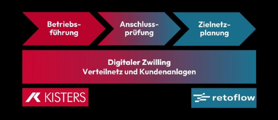 Netzorientierte Steuerung in der Niederspannung: KISTERS und retoflow kooperieren im Bereich § 14a EnWG und § 9 EEG.