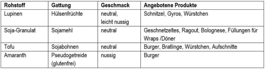 TÜV SÜD informiert über pflanzliche Fleisch- und Wurstalternativen