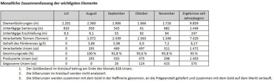 Abcourt gibt Betriebsupdate über die Erschließungsarbeiten der Mine Sleeping Giant im November 2025