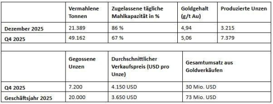 West Red Lake Gold gibt Aufnahme der kommerziellen Produktion in der Goldmine Madsen bekannt