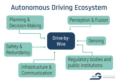Arnold NextG Blogspot: Was bedeutet Autonomes Fahren wirklich - Einblick in das System hinter den Schlagworten