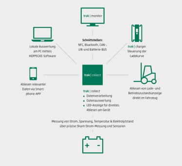 Bleibatterien werden 4.0: Digital und vernetzt mit HOPPECKE trak | collect