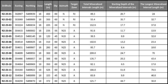 Formation Metals erweitert Phase-1-Bohrprogramm auf 14.000 Meter in seinem weit fortgeschrittenen Goldprojekt N2