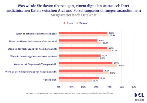 Data4Life Umfrage zeigt: Bereitschaft, Gesundheitsdaten für Forschung zu spenden, steigt durch COVID-19 Pandemie