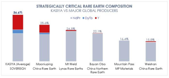 Sovereign Metals - Strategisch bedeutende schwere Seltene Erden in Kasiya gewonnen