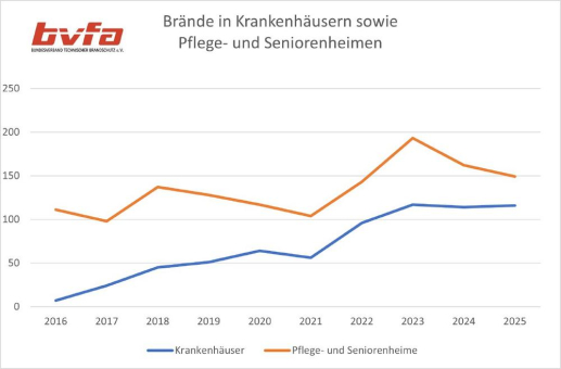 bvfa-Brandstatistik 2025: Technischer Brandschutz bleibt entscheidender Faktor für den Schutz vulnerabler Menschen