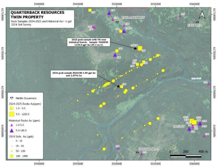 Quarterback meldet Analyseergebnisse von Stichproben mit bis zu 1.220 Gramm Gold pro Tonne aus dem Projekt Twin