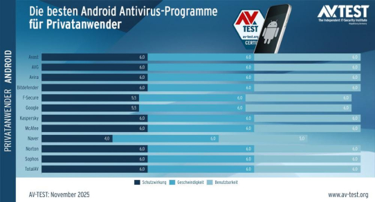 AV-TEST: Die besten Virenschutz-Apps für Android (November 2025)