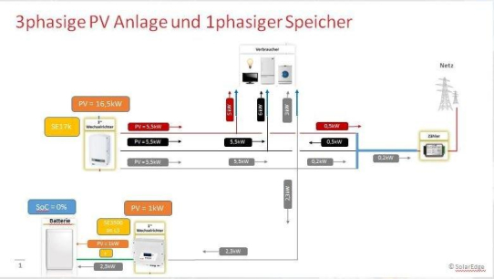 Saldierender Zähler bei Solaranlagen