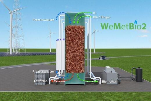 WeMetBio 2: Wasserstoff- / Methanpilotprojekt für die Energiewende